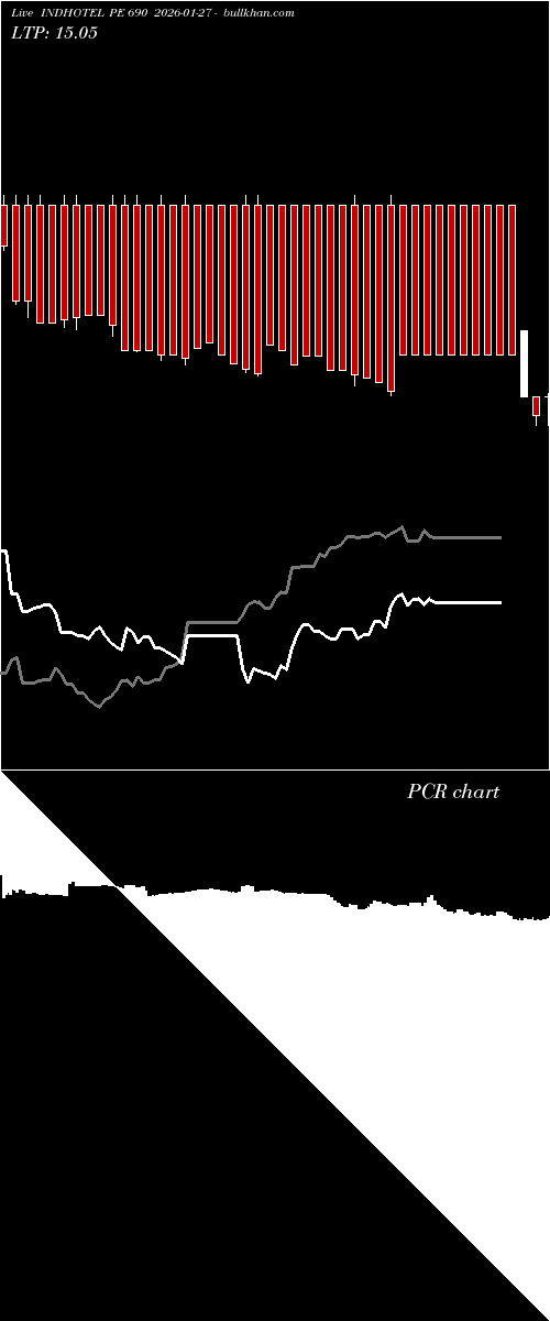  option chart INDHOTEL PE 690 2026-01-27 