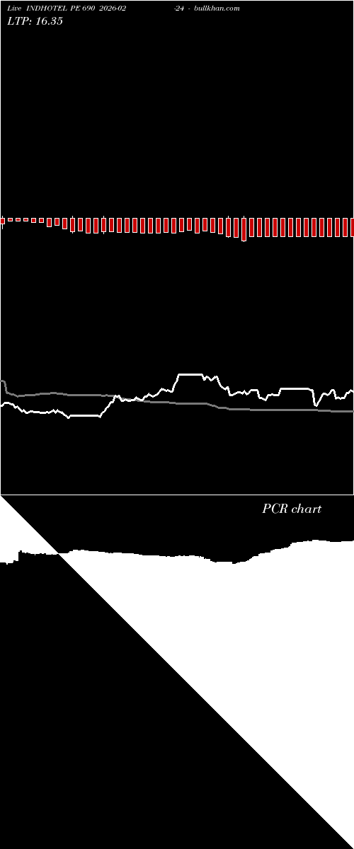  option chart INDHOTEL PE 690 2026-02-24 