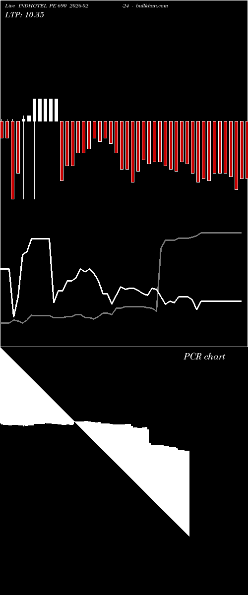  option chart INDHOTEL PE 690 2026-02-24 