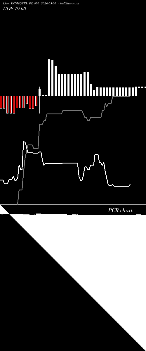  option chart INDHOTEL PE 690 2026-03-30 