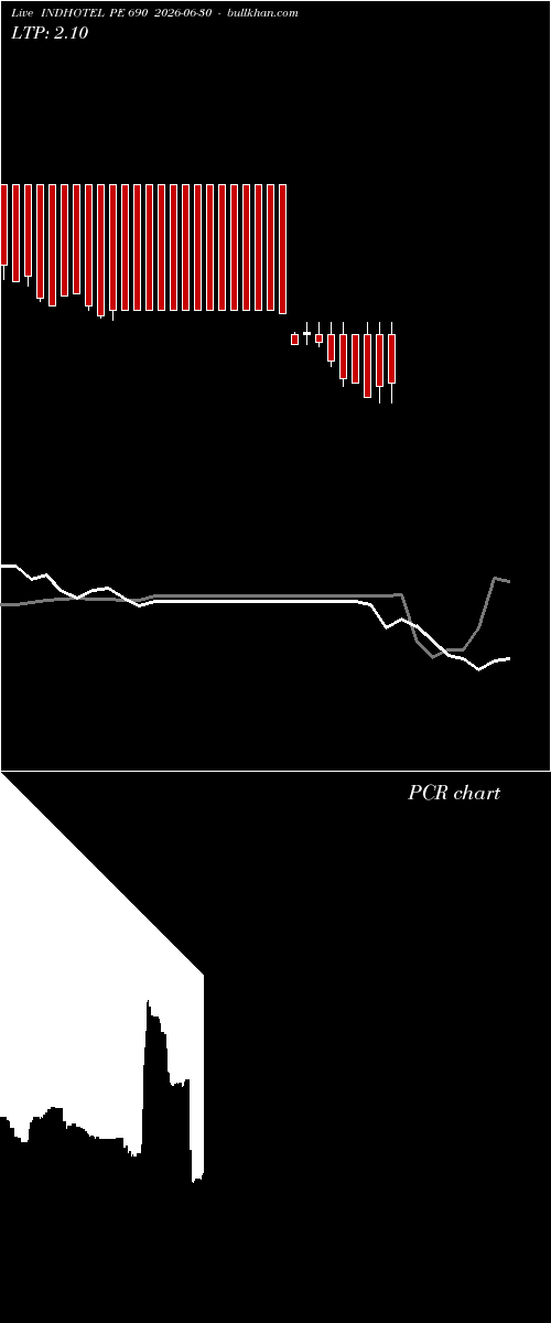  option chart INDHOTEL PE 690 2026-06-30 