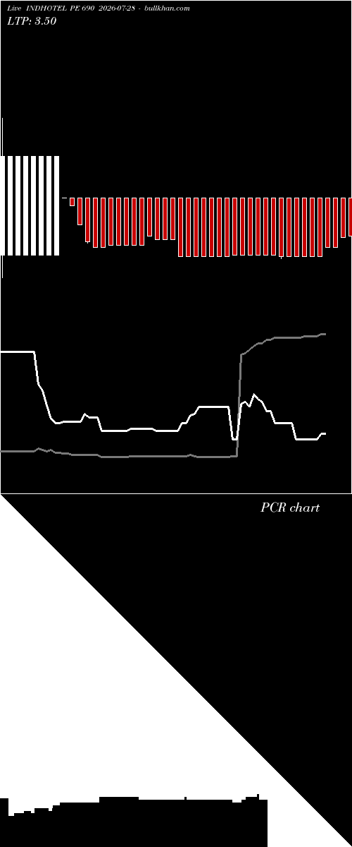  option chart INDHOTEL PE 690 2026-07-28 