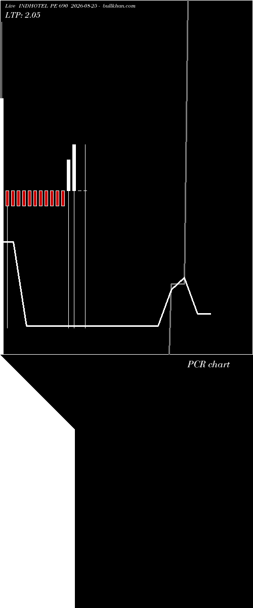  option chart INDHOTEL PE 690 2026-08-25 
