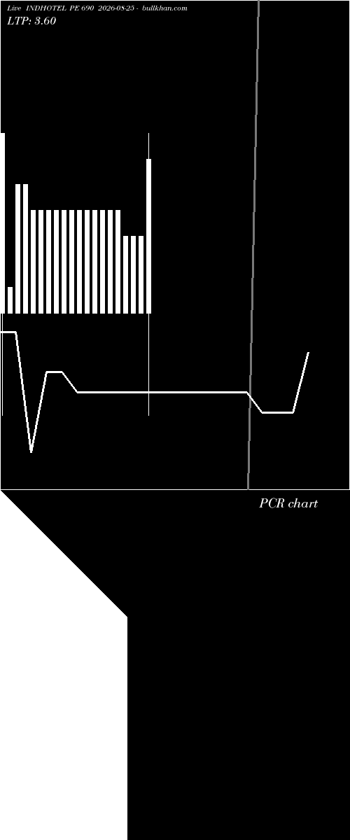  option chart INDHOTEL PE 690 2026-08-25 