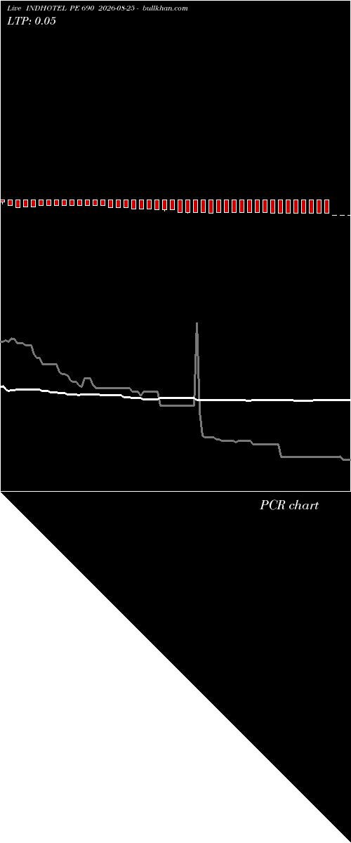  option chart INDHOTEL PE 690 2026-08-25 