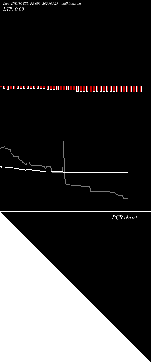  option chart INDHOTEL PE 690 2026-08-25 