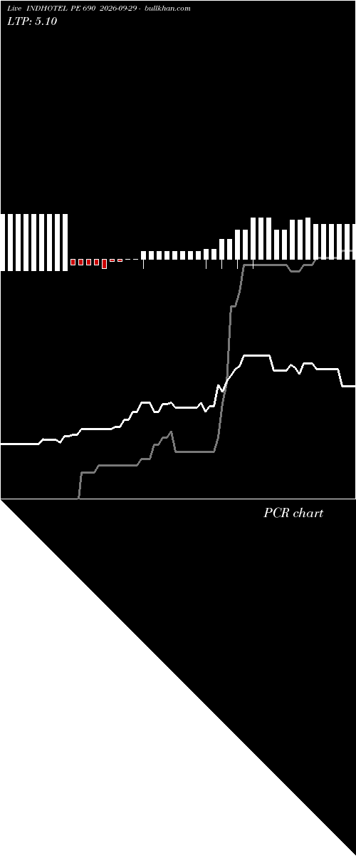  option chart INDHOTEL PE 690 2026-09-29 