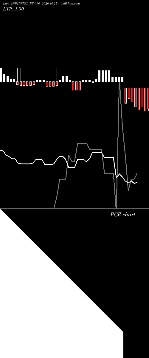  option chart INDHOTEL PE 690 2026-10-27 