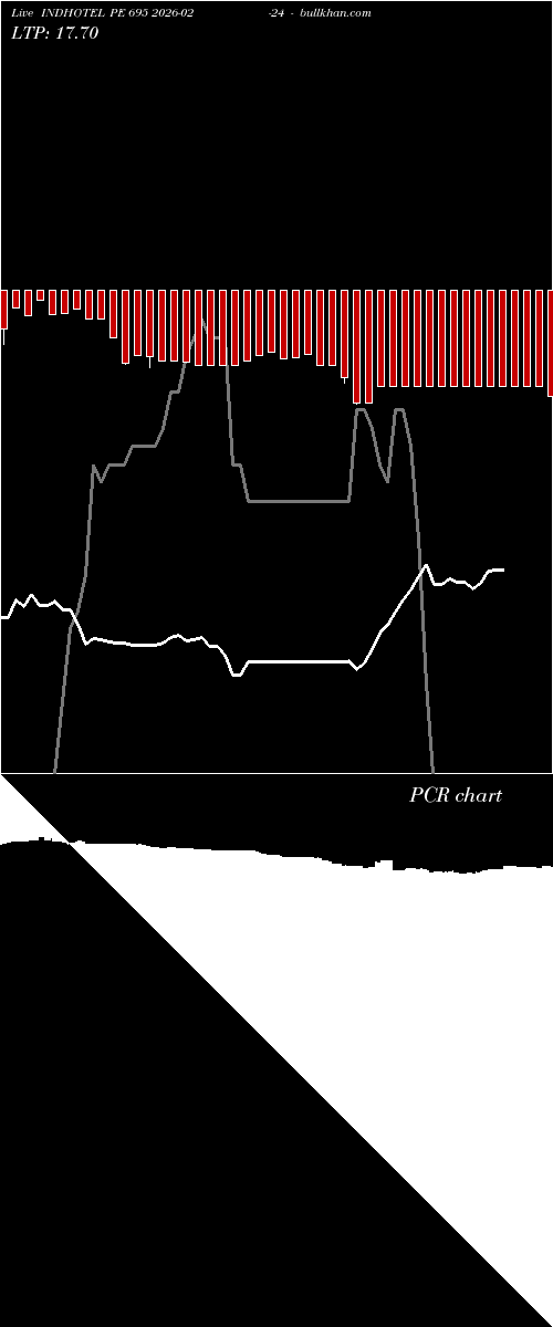  option chart INDHOTEL PE 695 2026-02-24 