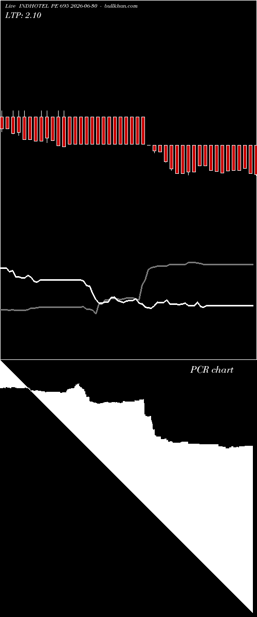  option chart INDHOTEL PE 695 2026-06-30 