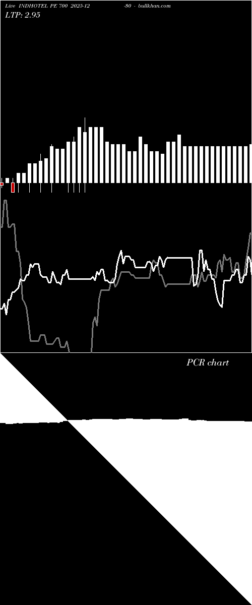  option chart INDHOTEL PE 700 2025-12-30 