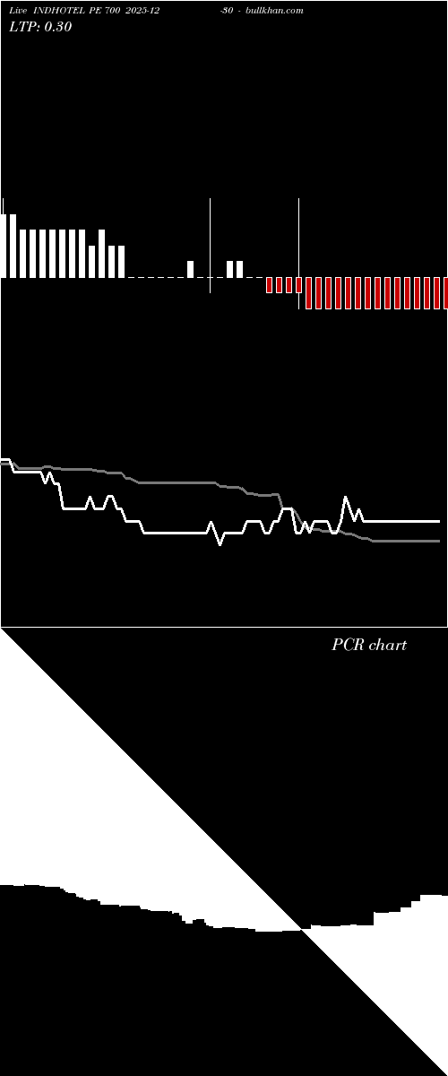  option chart INDHOTEL PE 700 2025-12-30 