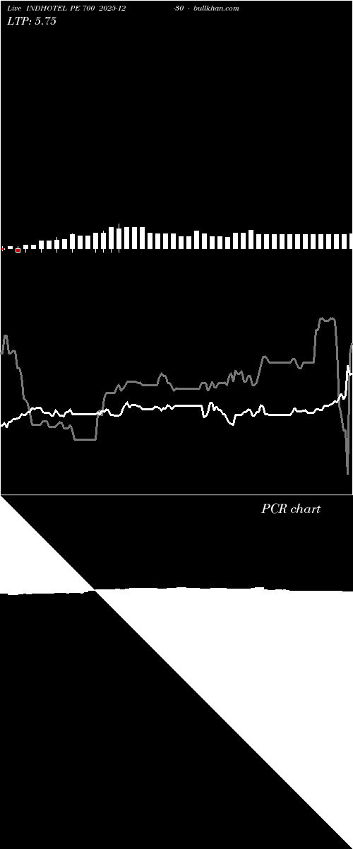  option chart INDHOTEL PE 700 2025-12-30 