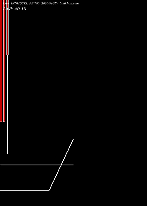  option chart INDHOTEL PE 700 2026-01-27 