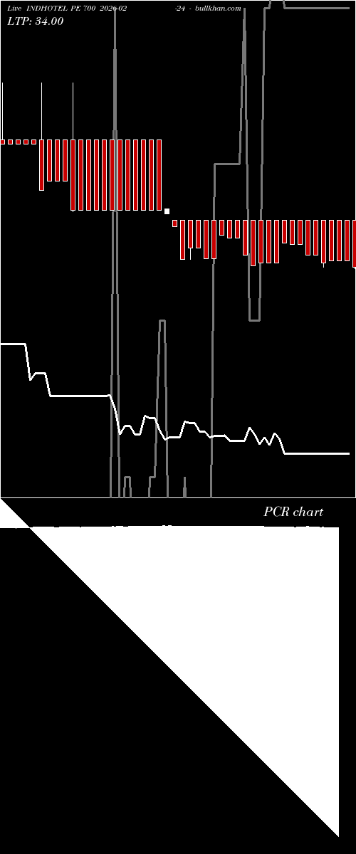  option chart INDHOTEL PE 700 2026-02-24 