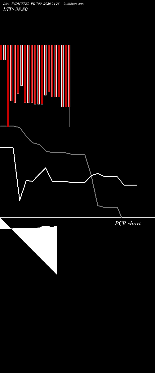  option chart INDHOTEL PE 700 2026-04-28 