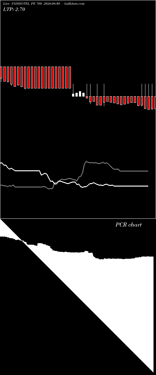  option chart INDHOTEL PE 700 2026-06-30 