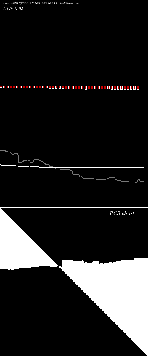 option chart INDHOTEL PE 700 2026-08-25 