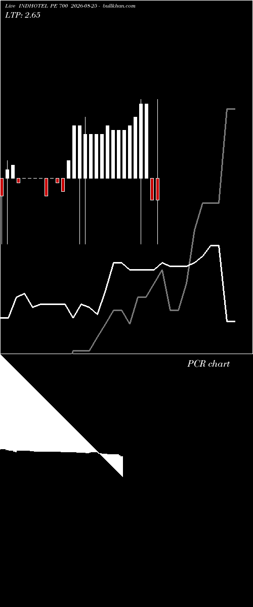  option chart INDHOTEL PE 700 2026-08-25 