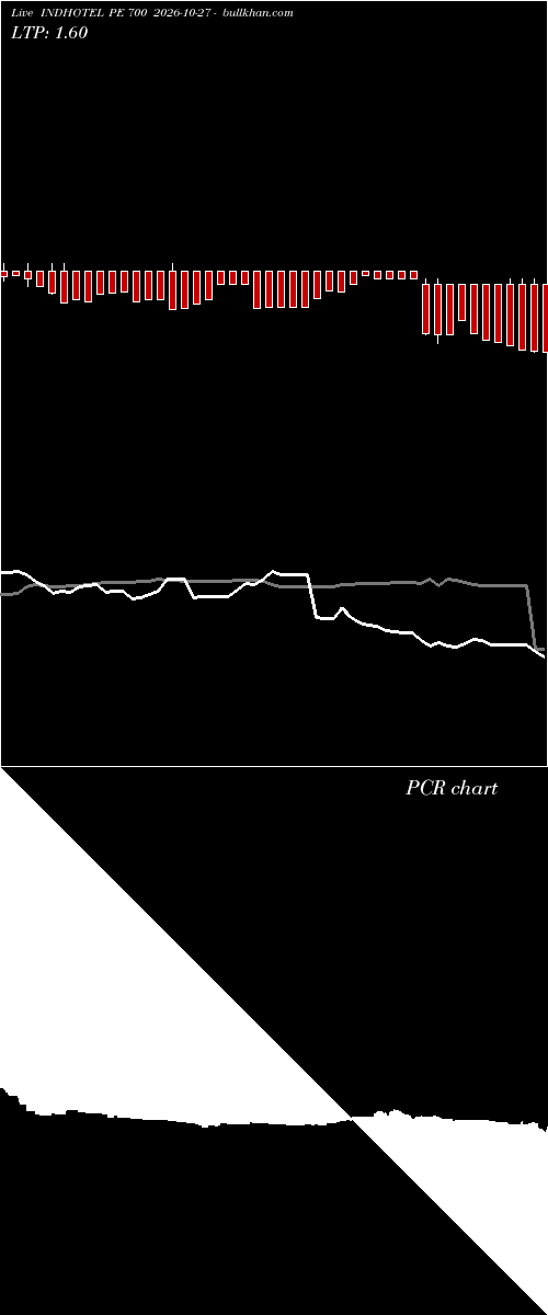  option chart INDHOTEL PE 700 2026-10-27 