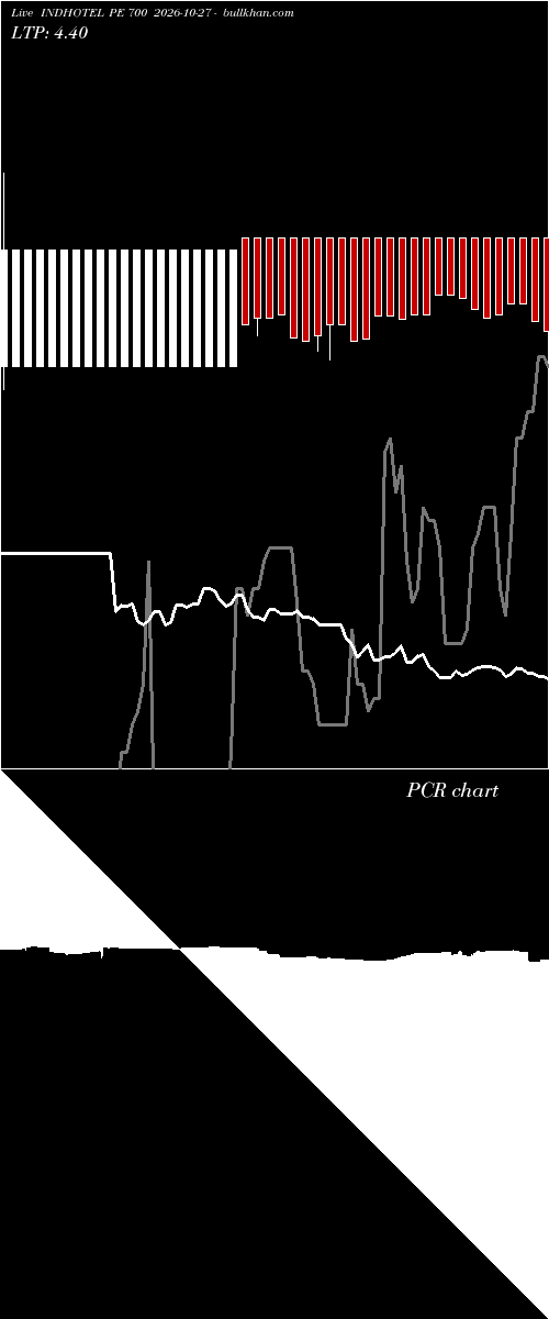  option chart INDHOTEL PE 700 2026-10-27 