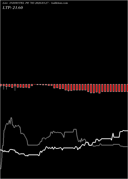  option chart INDHOTEL PE 705 2026-01-27 