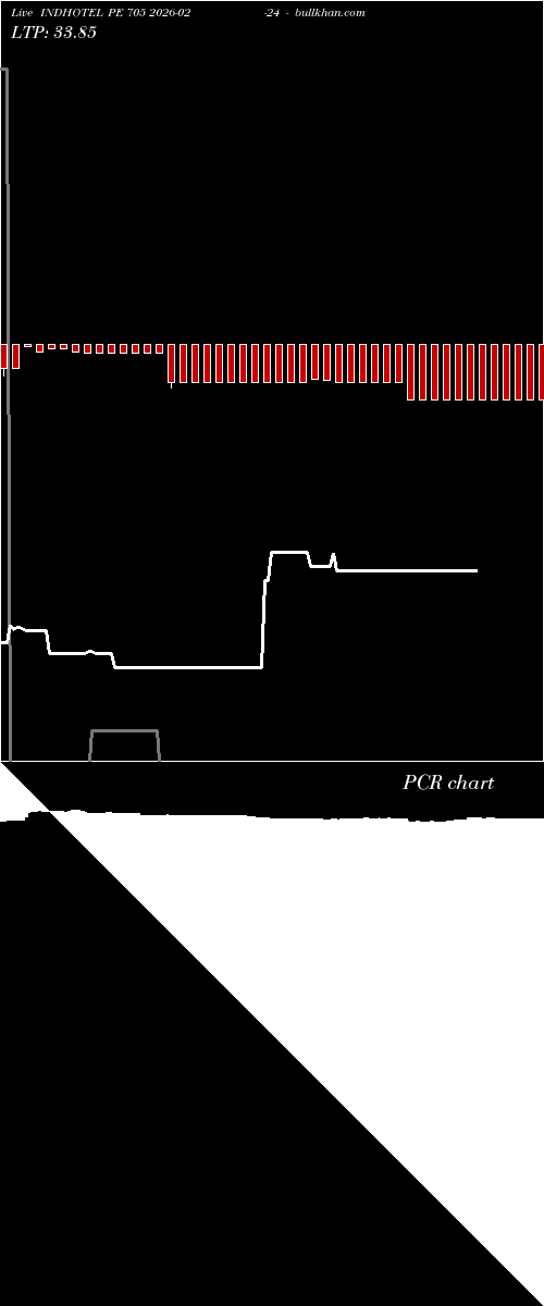  option chart INDHOTEL PE 705 2026-02-24 