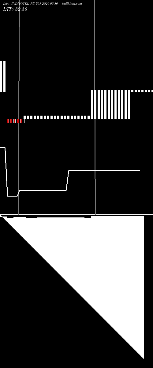  option chart INDHOTEL PE 705 2026-03-30 