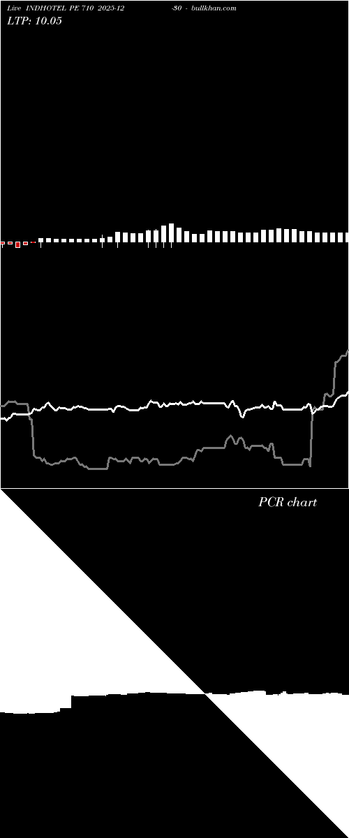  option chart INDHOTEL PE 710 2025-12-30 