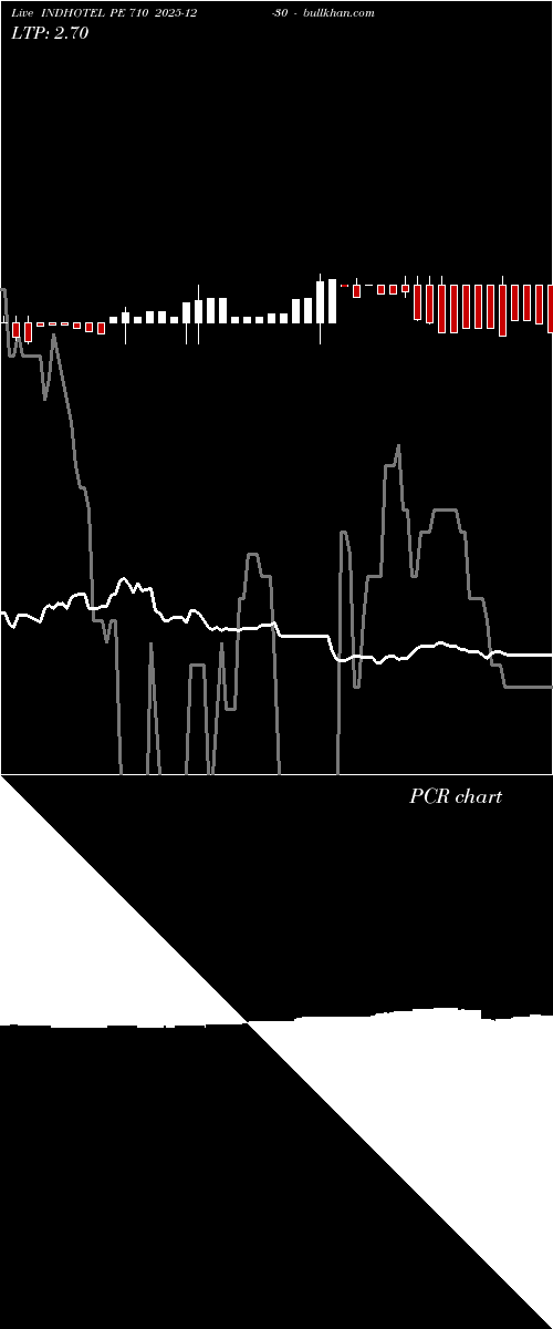  option chart INDHOTEL PE 710 2025-12-30 
