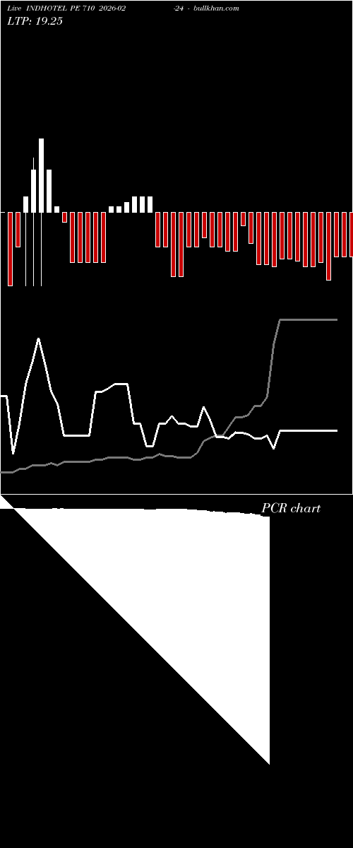 option chart INDHOTEL PE 710 2026-02-24 