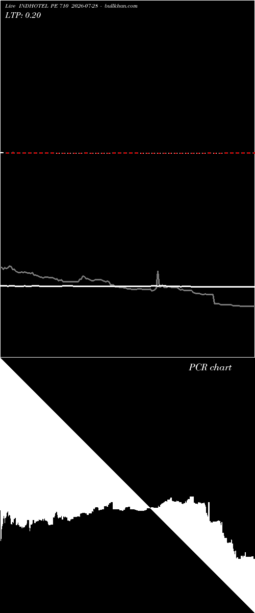  option chart INDHOTEL PE 710 2026-07-28 