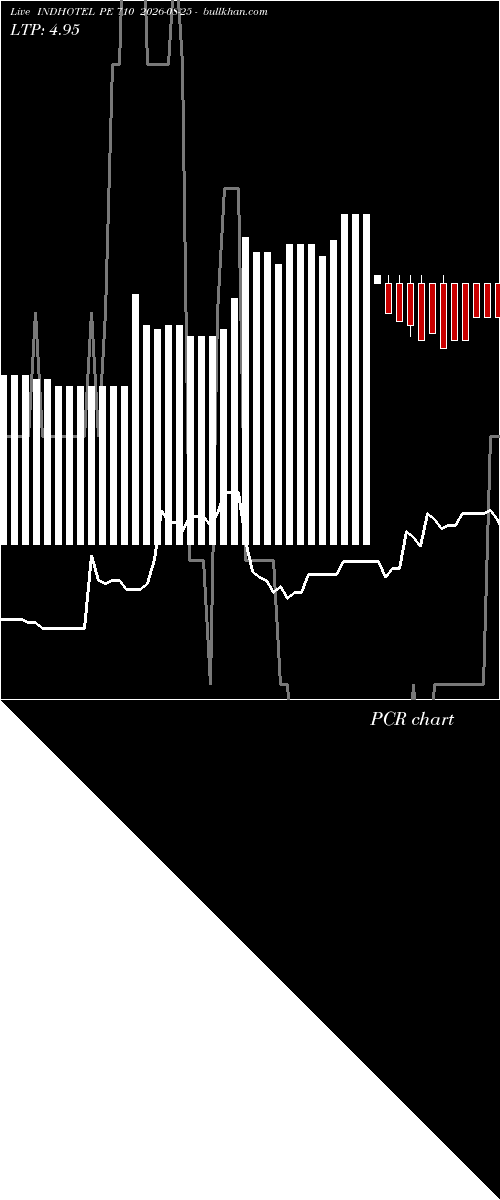 option chart INDHOTEL PE 710 2026-08-25 