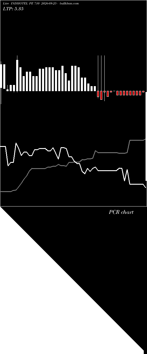  option chart INDHOTEL PE 710 2026-08-25 