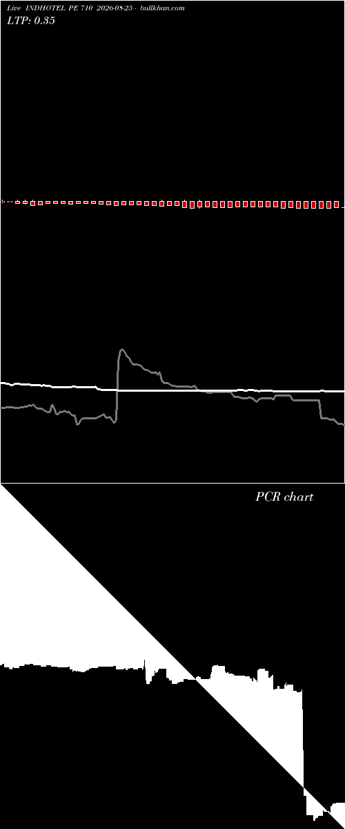 option chart INDHOTEL PE 710 2026-08-25 