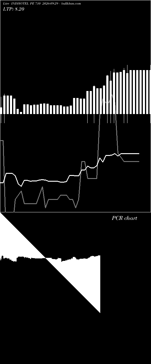  option chart INDHOTEL PE 710 2026-09-29 