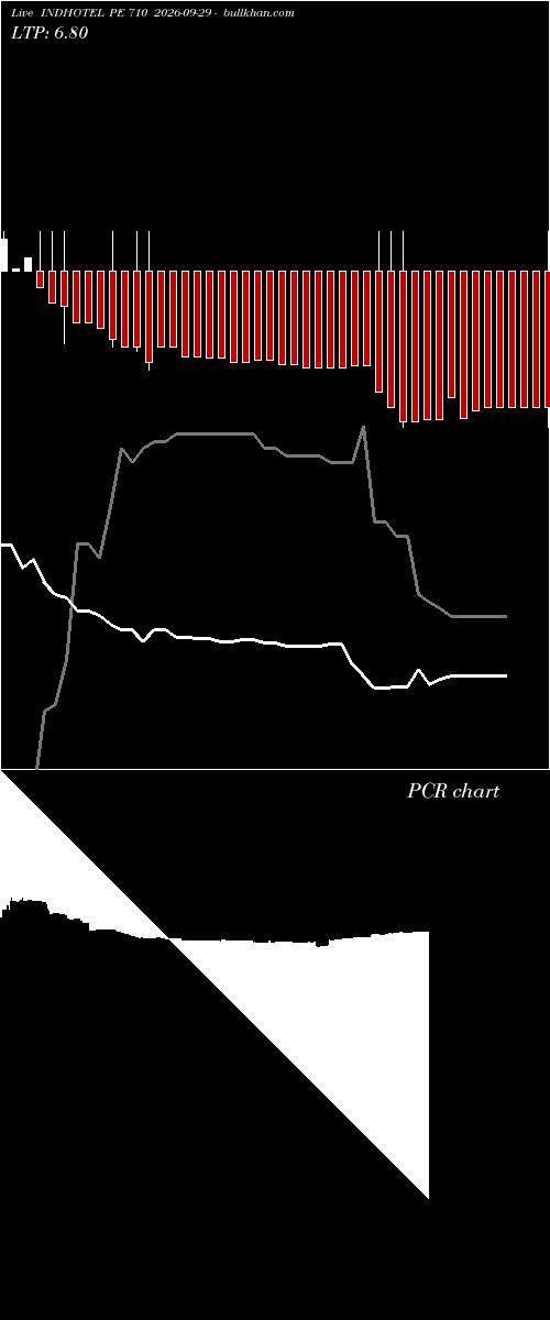  option chart INDHOTEL PE 710 2026-09-29 