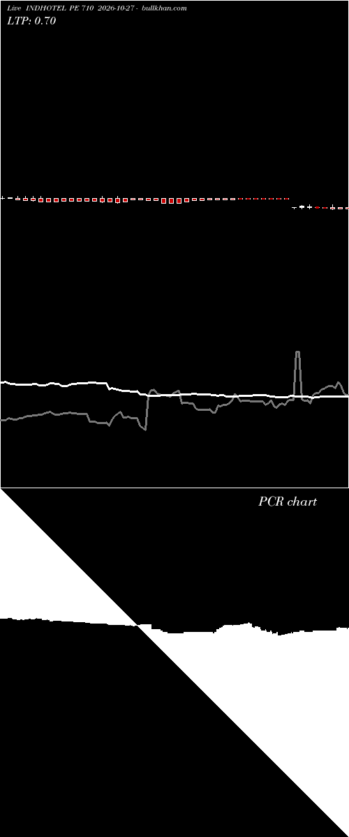  option chart INDHOTEL PE 710 2026-10-27 