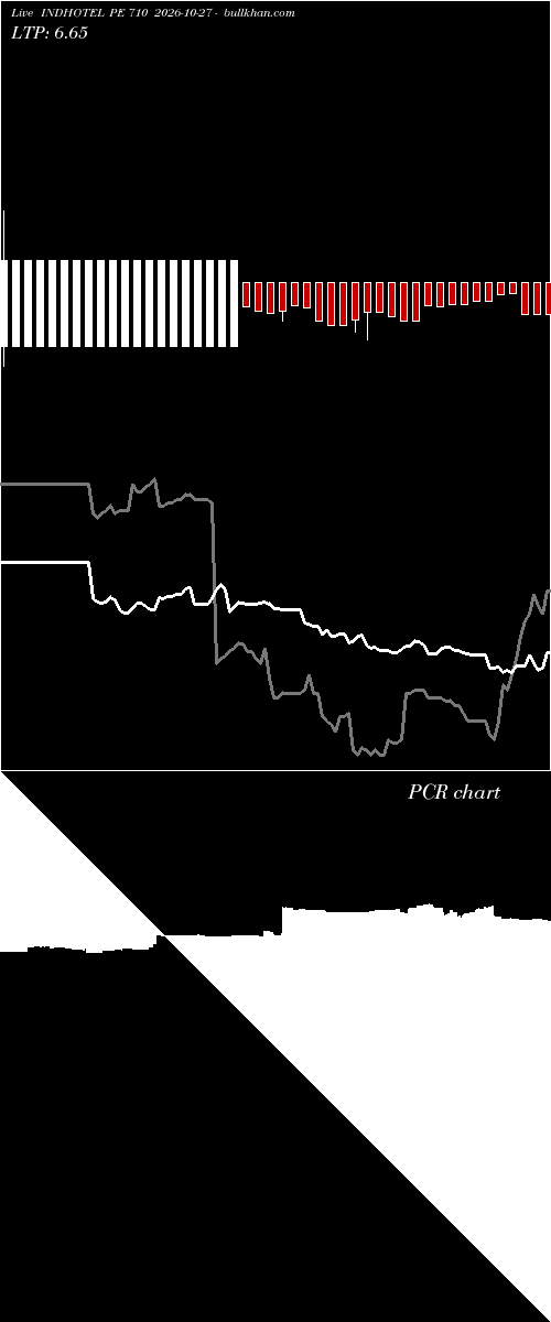  option chart INDHOTEL PE 710 2026-10-27 