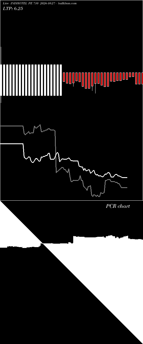  option chart INDHOTEL PE 710 2026-10-27 
