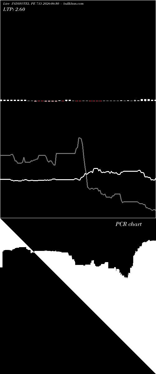  option chart INDHOTEL PE 715 2026-06-30 