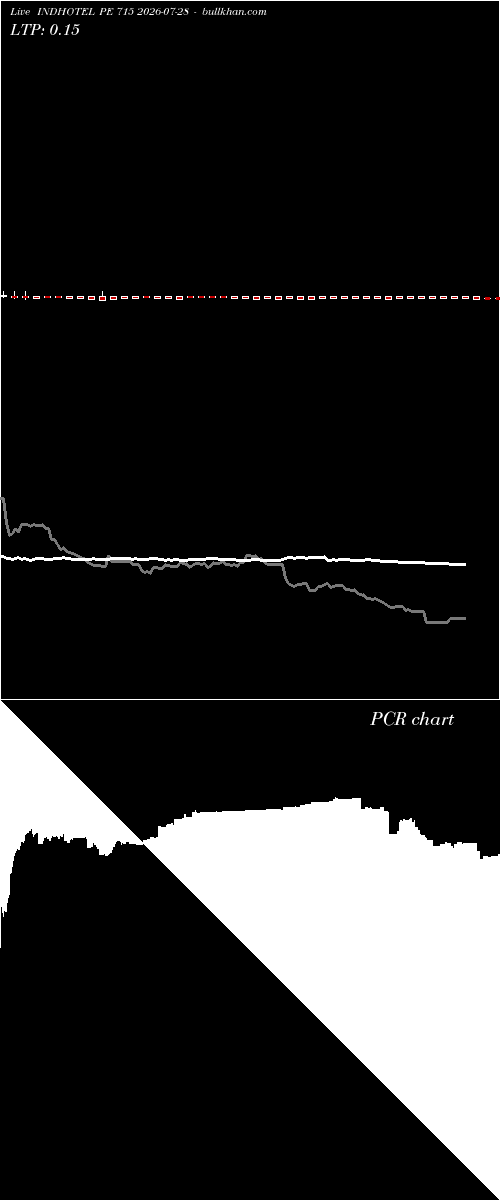  option chart INDHOTEL PE 715 2026-07-28 