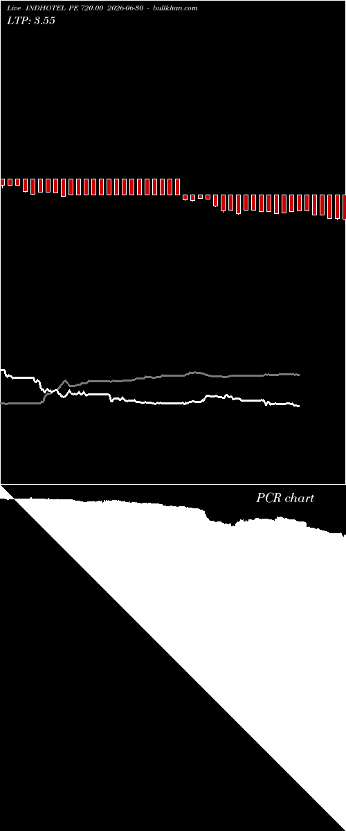  option chart INDHOTEL PE 720.00 2026-06-30 