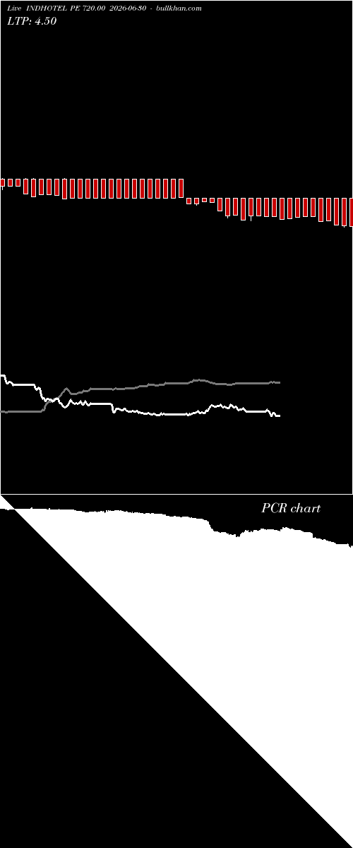  option chart INDHOTEL PE 720.00 2026-06-30 
