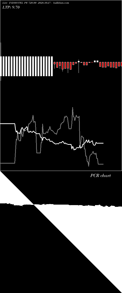  option chart INDHOTEL PE 720.00 2026-10-27 