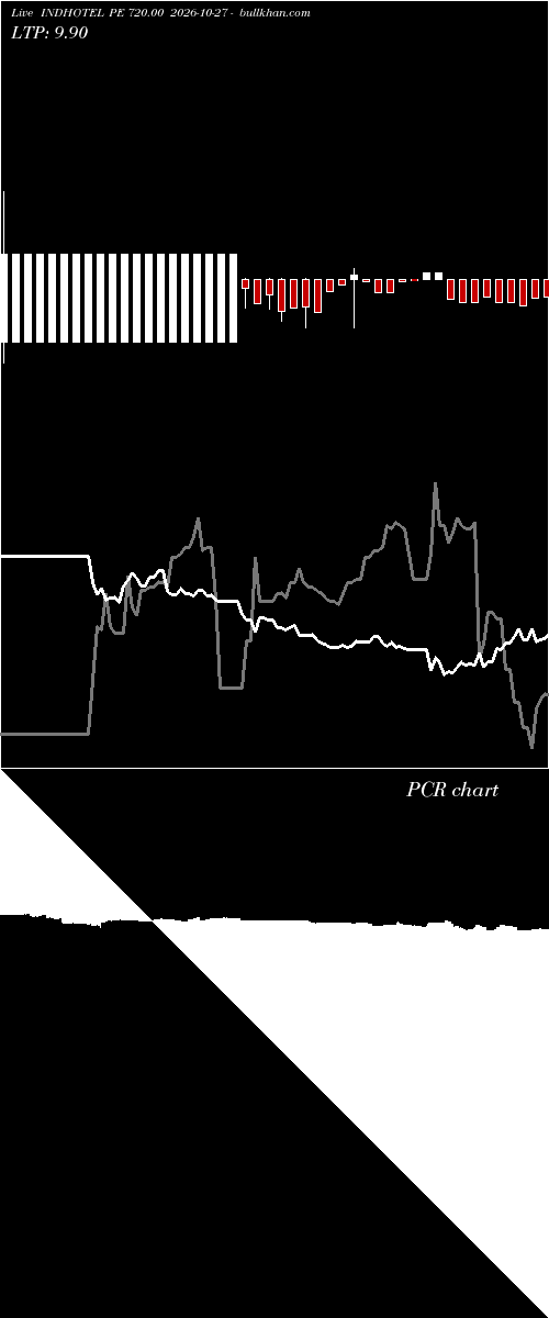  option chart INDHOTEL PE 720.00 2026-10-27 