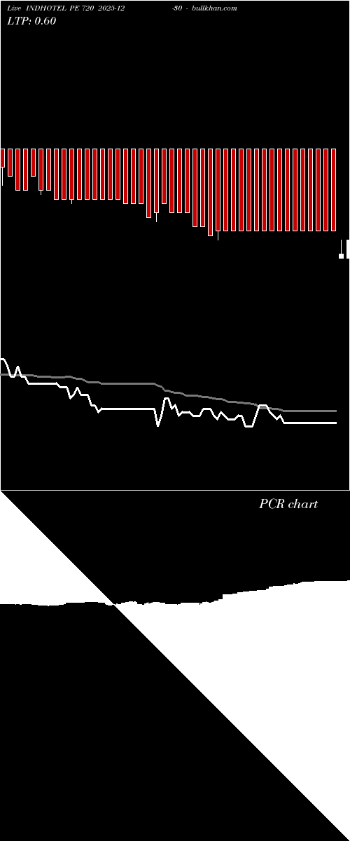  option chart INDHOTEL PE 720 2025-12-30 