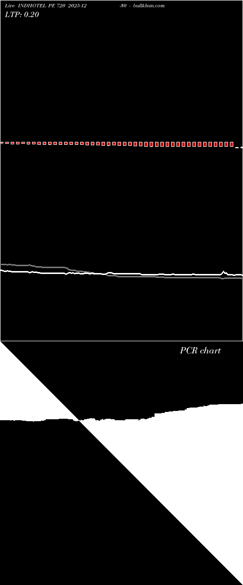  option chart INDHOTEL PE 720 2025-12-30 