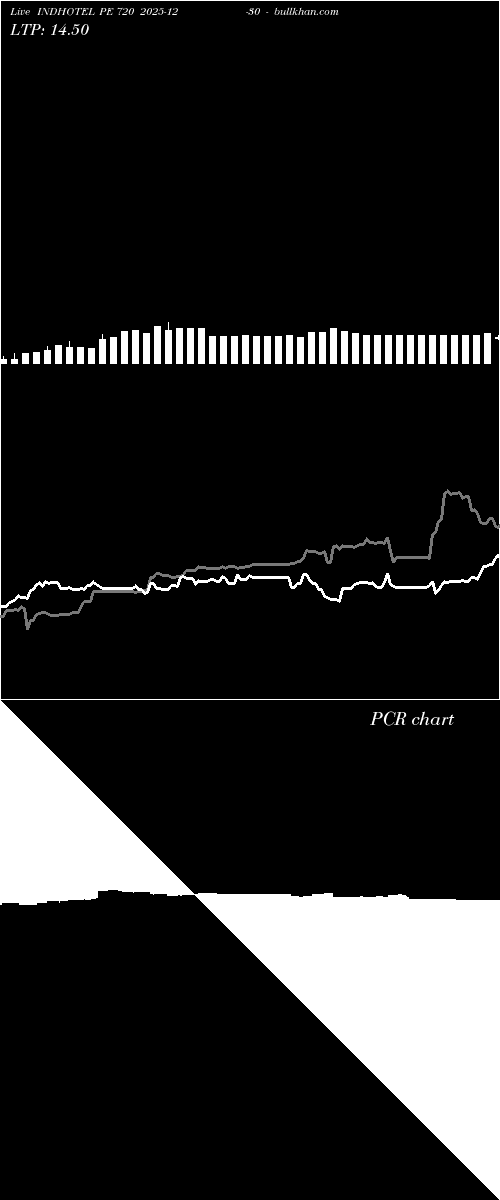  option chart INDHOTEL PE 720 2025-12-30 