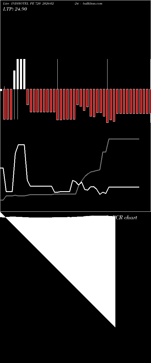  option chart INDHOTEL PE 720 2026-02-24 